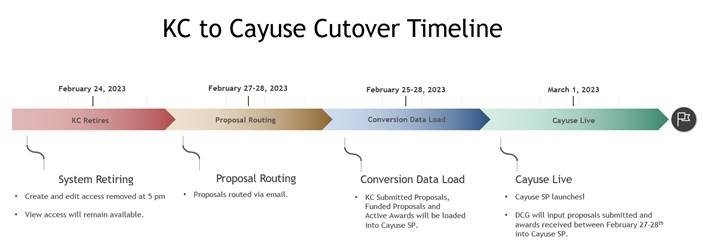 Important Cayuse SP Cutover Dates