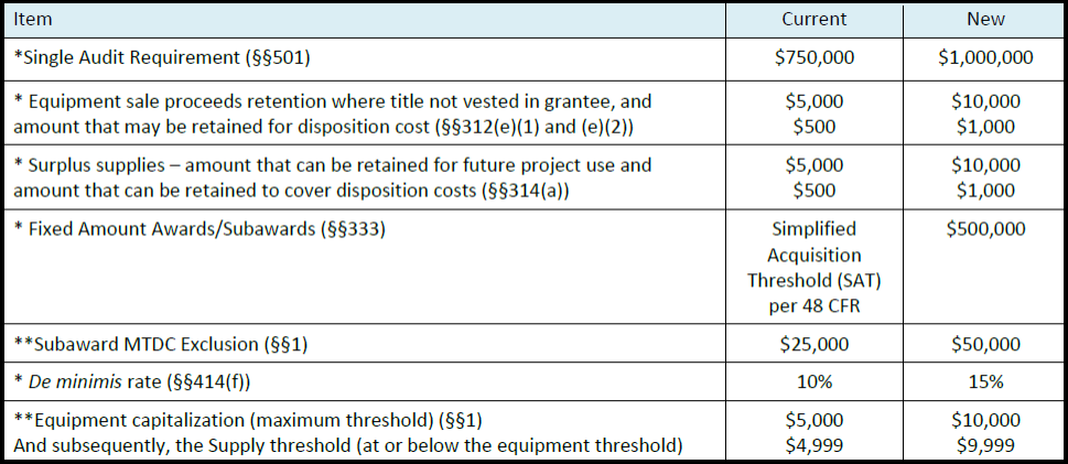 Upcoming Changes to Uniform Guidance 2CFR200 (Effective October 1, 2024)