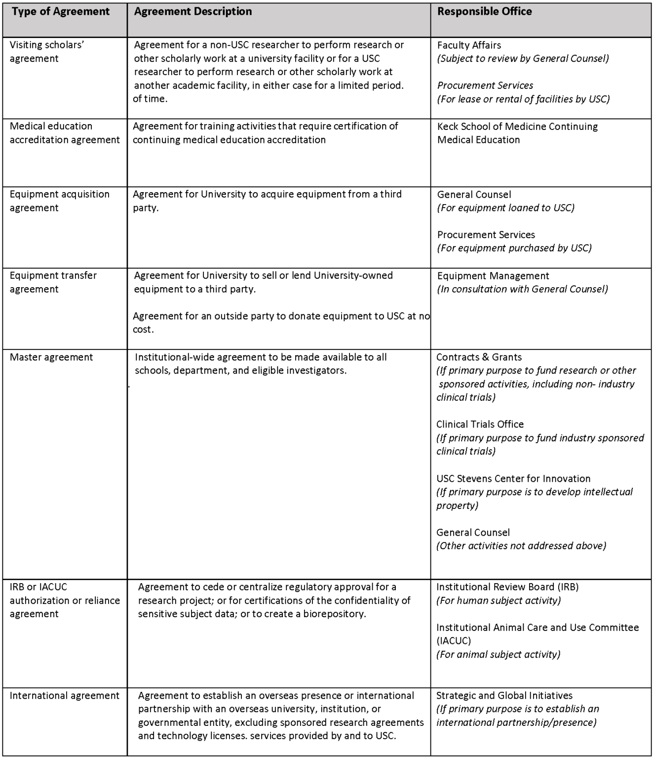 Roles and Responsibilities – USC Department of Contracts and Grants